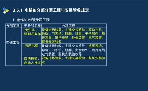 009-2025一建机电i冲刺串讲电梯工程安装技术_2026年一级建造师_2026年一建机电_2025年一建机电SVIP_04-冲刺串讲✿考点强化✿小灶集训_32-机电《冲刺串讲班》刘忠海SMR_讲义