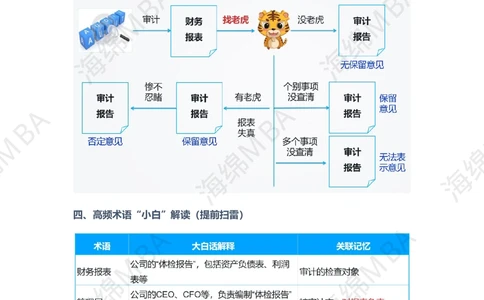 26跨考训练营审计_26考研复试_复试网课（最新版，含机构讲义）_02.2026管综类复试课程_01.海绵复试班_01.复试跨考补弱营赠_02.审计入门_跨考训练营审计讲义