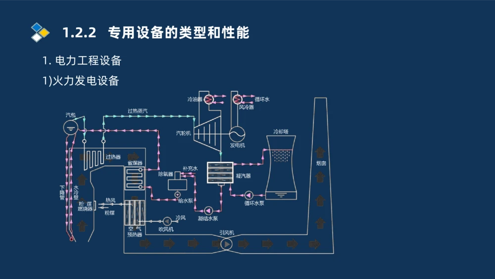 002-2025一建机电精讲常用设备_2026年一级建造师_2026年一建机电_2025年一建机电SVIP_02-基础精讲✿高端面授✿深度强化_19-机电《教材精讲班》刘忠海SMR_讲义