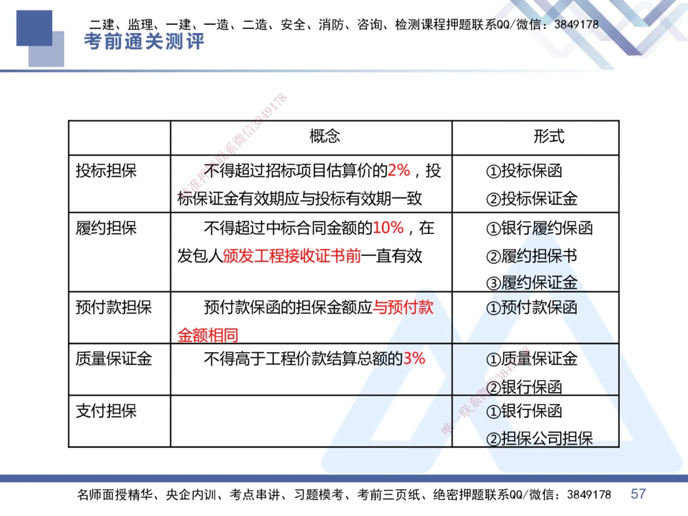 01.2025王晓丹-考前通关测评-管理1_2026年一级建造师_2026年一建管理_2025年一建管理SVIP_04-冲刺串讲✿考点强化✿小灶集训_40-管理《考前通关测评》王晓丹HX_讲义