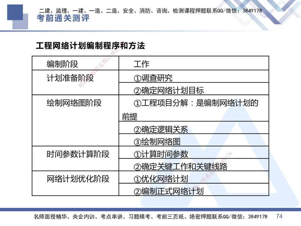 01.2025王晓丹-考前通关测评-管理1_2026年一级建造师_2026年一建管理_2025年一建管理SVIP_04-冲刺串讲✿考点强化✿小灶集训_40-管理《考前通关测评》王晓丹HX_讲义