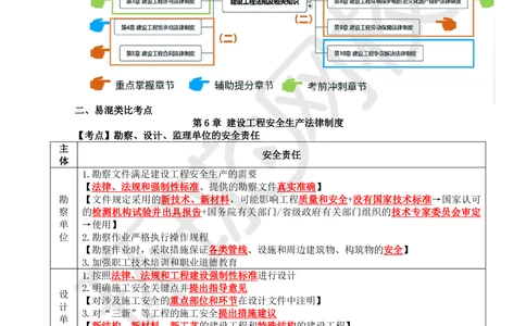 03.2025环球网校一级建造师《建设工程法规及相关知识》考前专项突破-易混类比考点专题3_2026年一建法规_2025年一建法规SVIP_04-冲刺串讲✿考点强化✿小灶集训
