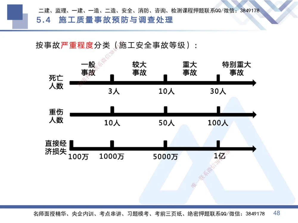 02.2025黄雨诗-考点专项突破-管理2_2026年一级建造师_2026年一建管理_2025年一建管理SVIP_02-基础精讲✿高端面授✿深度强化_41-管理《考点专项突破》黄雨诗HX_讲义