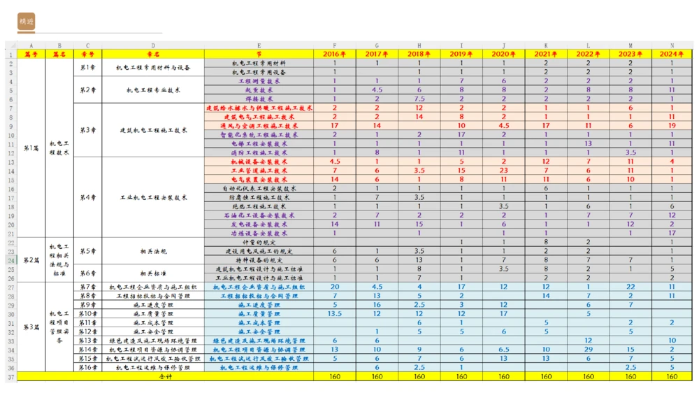 01.2025杨海军-选择速成-机电实务1_2026年一级建造师_2026年一建机电_2025年一建机电SVIP_02-基础精讲✿高端面授✿深度强化_29-机电《选择速成直播》杨海军HX_讲义