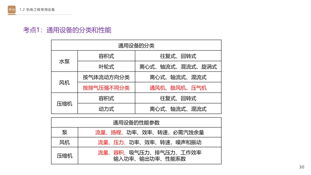 01.2025杨海军-选择速成-机电实务1_2026年一级建造师_2026年一建机电_2025年一建机电SVIP_02-基础精讲✿高端面授✿深度强化_29-机电《选择速成直播》杨海军HX_讲义