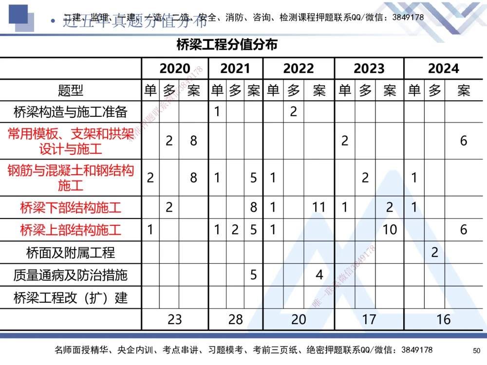 02.2025寇伟-考点专项突破-公路实务2_2026年一级建造师_2026年一建公路_2025年一建公路SVIP_02-基础精讲✿高端面授✿深度强化_36-公路《考点专项突破》寇伟HX_讲义
