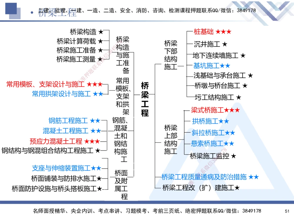 02.2025寇伟-考点专项突破-公路实务2_2026年一级建造师_2026年一建公路_2025年一建公路SVIP_02-基础精讲✿高端面授✿深度强化_36-公路《考点专项突破》寇伟HX_讲义