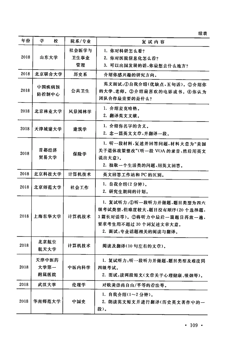 2、全国140所热门高校复试真题_26考研复试_10考研复试资料25_复试资料和一本通_39