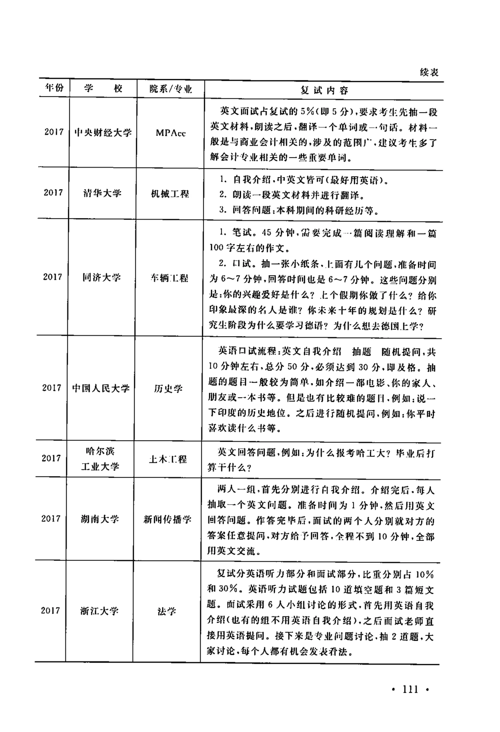 2、全国140所热门高校复试真题_26考研复试_10考研复试资料25_复试资料和一本通_39