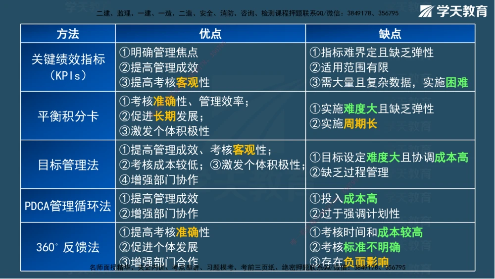 03.2025年一建《管理》模考测评（一）讲义_2026年一级建造师_2026年一建管理_2025年一建管理SVIP_03-习题精析✿实战特训✿模考通关_35-管理《模考测评班》梁鸿飞XT_--配套讲义--