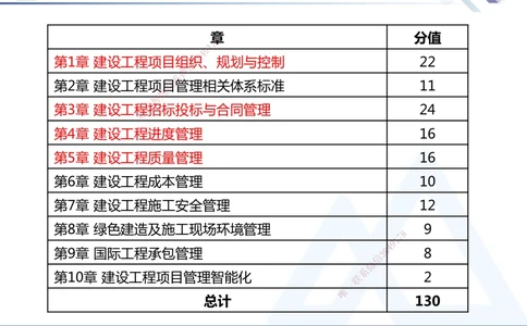 01.2025杨彬-恒考点精析（赢跑课）-管理1_2026年一级建造师_2026年一建管理_2025年一建管理SVIP_02-基础精讲✿高端面授✿深度强化_03-管理《恒考点精析课》杨彬HX_讲义