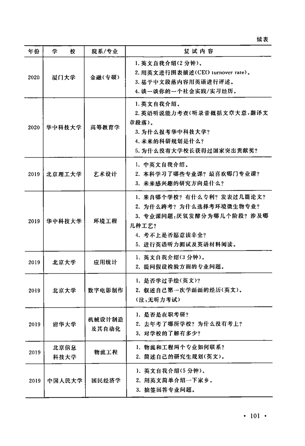 2、全国140所热门高校复试真题_26考研复试_10考研复试资料25_复试资料和一本通