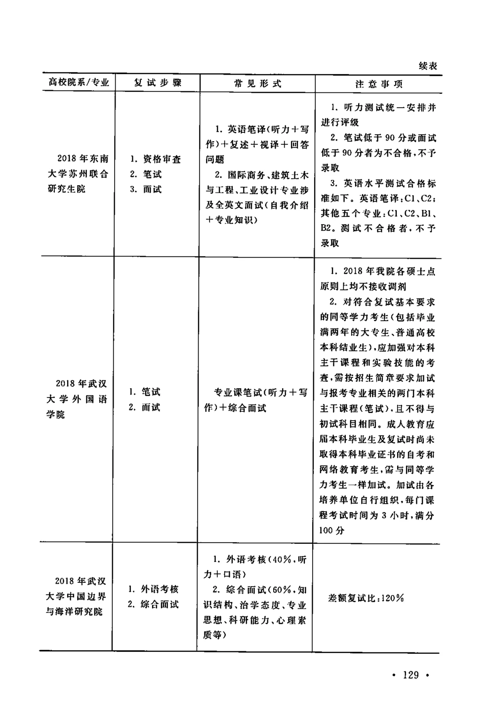 2、全国140所热门高校复试真题_26考研复试_10考研复试资料25_复试资料和一本通