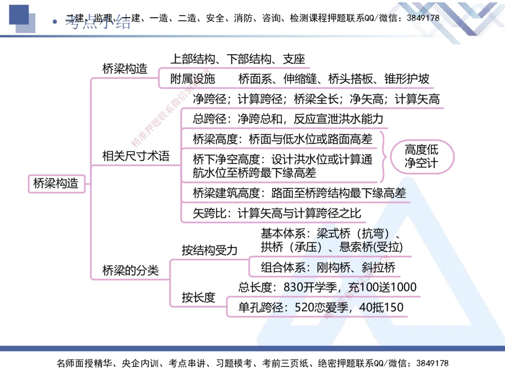 05.2025卢小东-核心考点速记-公路实务5_2026年一级建造师_2026年一建公路_2025年一建公路SVIP_02-基础精讲✿高端面授✿深度强化_26-公路《核心考点速记》卢小东HX_讲义