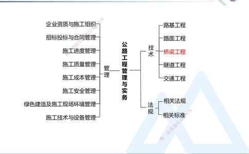 05.2025卢小东-核心考点速记-公路实务5_2026年一级建造师_2026年一建公路_2025年一建公路SVIP_02-基础精讲✿高端面授✿深度强化_26-公路《核心考点速记》卢小东HX_讲义