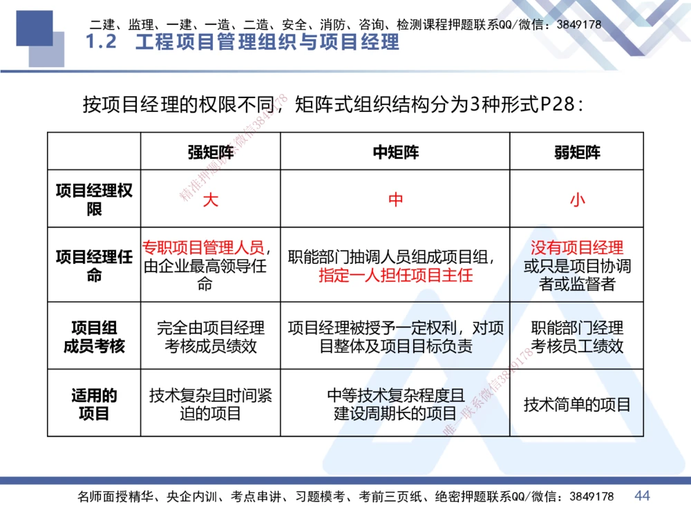 01.2026王晓丹-恒考点精析（赢跑课）-管理1_2026年一级建造师_2026年一建管理_2026年一建管理SVIP_2026一建管理SVIP_02-基础精讲✿高端面授✿深度强化_讲义