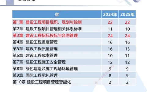01.2026王晓丹-恒考点精析（赢跑课）-管理1_2026年一级建造师_2026年一建管理_2026年一建管理SVIP_2026一建管理SVIP_02-基础精讲✿高端面授✿深度强化_讲义