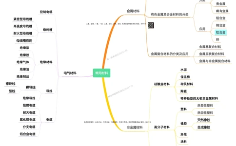 01-常用材料一建_2026年一级建造师_2026年一建机电_2025年一建机电SVIP_02-基础精讲✿高端面授✿深度强化_30-机电《全系VIP班》劲松SMR_04.思维拓展导图