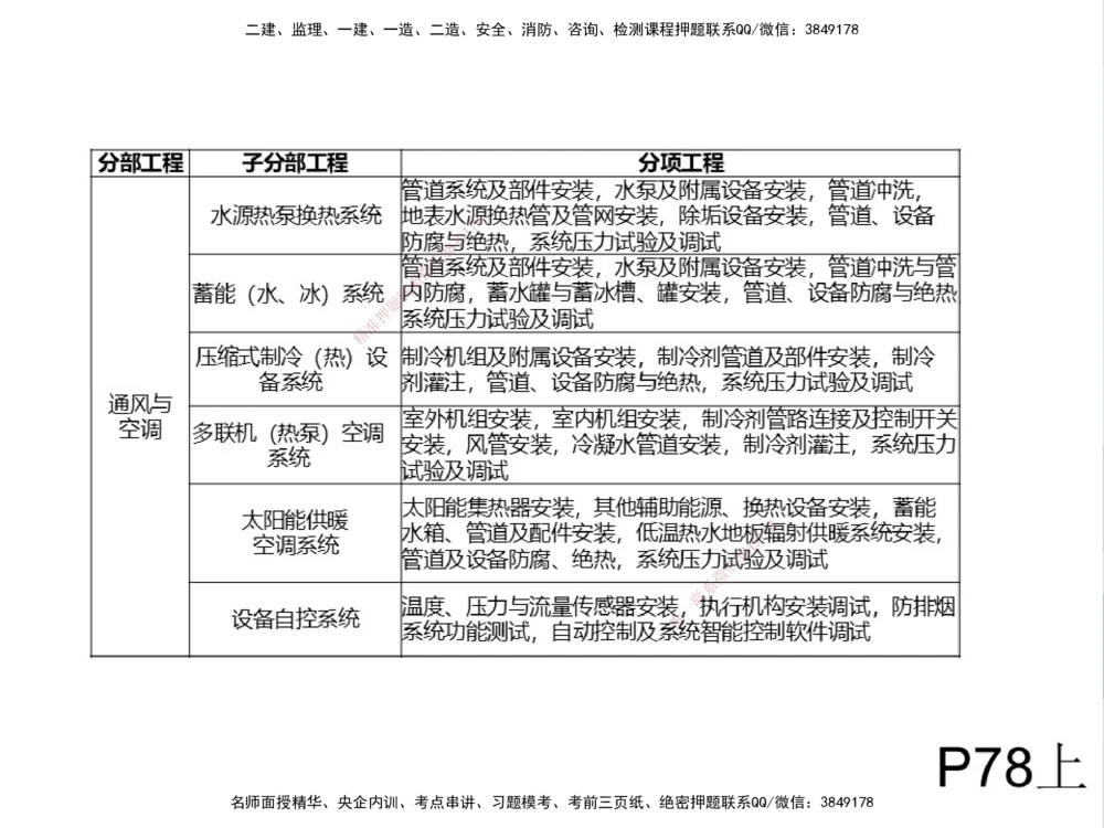 01.2025伊力扎提-考点专项突破-机电实务1_2026年一级建造师_2026年一建机电_2025年一建机电SVIP_02-基础精讲✿高端面授✿深度强化_52-机电《考点专项突破》伊利扎提HX_讲义