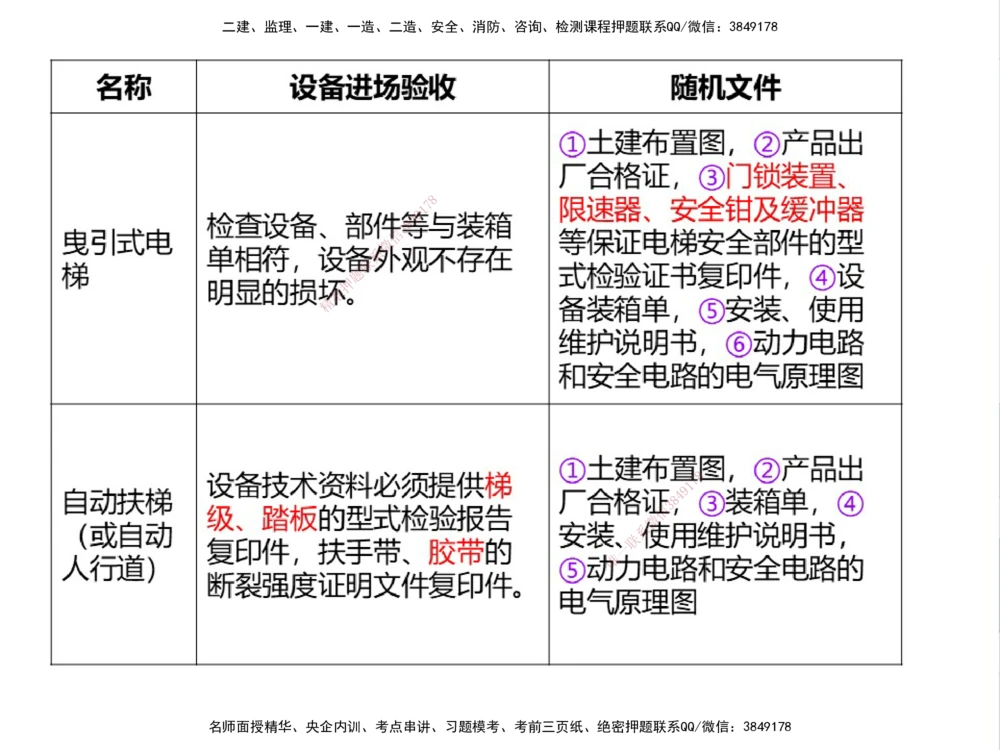 01.2025伊力扎提-考点专项突破-机电实务1_2026年一级建造师_2026年一建机电_2025年一建机电SVIP_02-基础精讲✿高端面授✿深度强化_52-机电《考点专项突破》伊利扎提HX_讲义