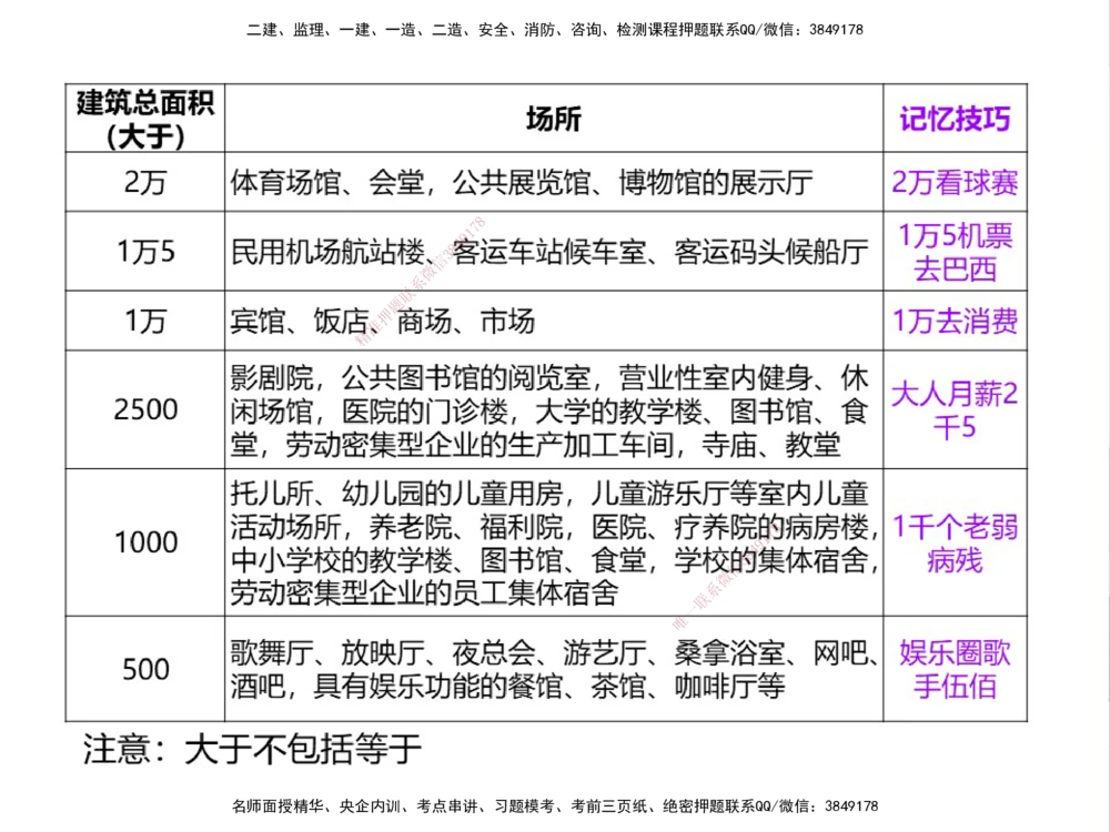 01.2025伊力扎提-考点专项突破-机电实务1_2026年一级建造师_2026年一建机电_2025年一建机电SVIP_02-基础精讲✿高端面授✿深度强化_52-机电《考点专项突破》伊利扎提HX_讲义