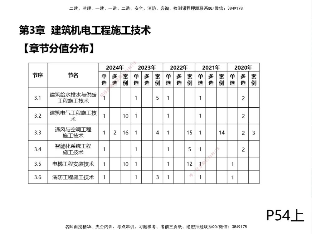 01.2025伊力扎提-考点专项突破-机电实务1_2026年一级建造师_2026年一建机电_2025年一建机电SVIP_02-基础精讲✿高端面授✿深度强化_52-机电《考点专项突破》伊利扎提HX_讲义