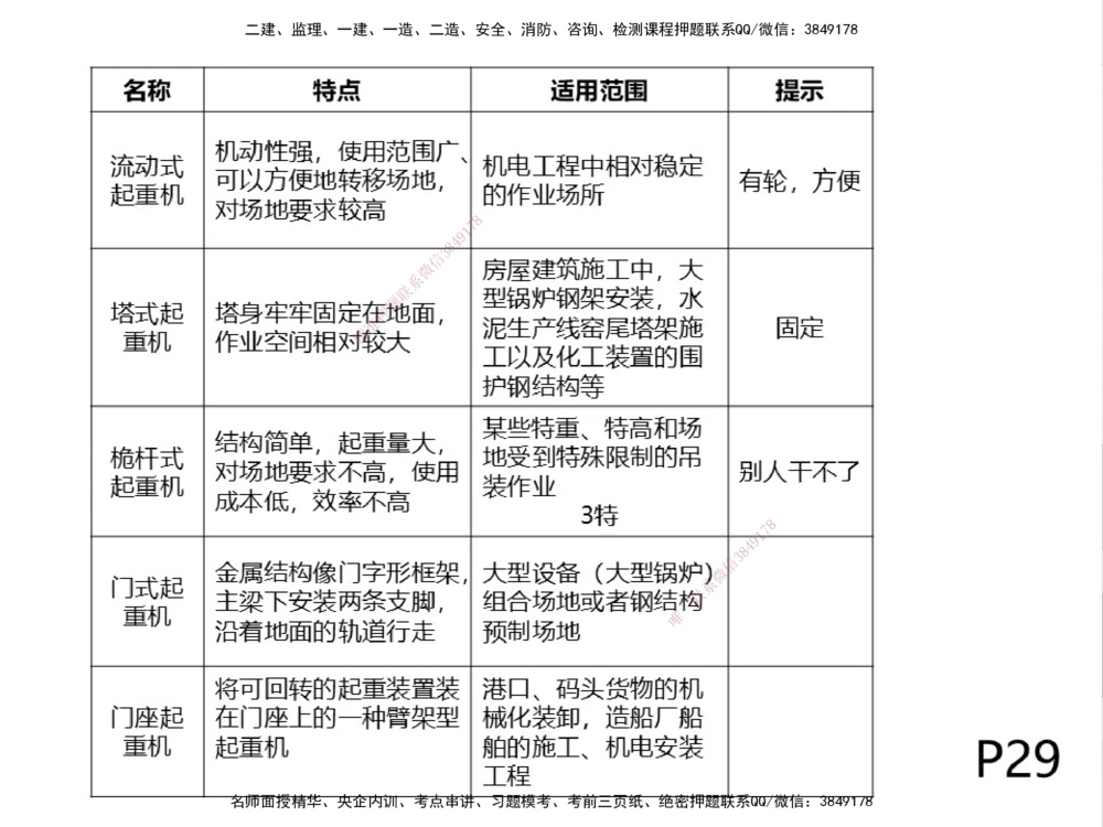 01.2025伊力扎提-考点专项突破-机电实务1_2026年一级建造师_2026年一建机电_2025年一建机电SVIP_02-基础精讲✿高端面授✿深度强化_52-机电《考点专项突破》伊利扎提HX_讲义
