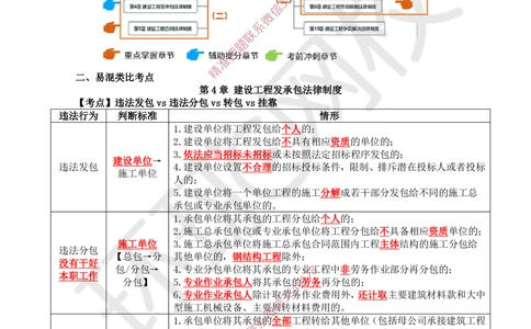 02.2025环球网校一级建造师《建设工程法规及相关知识》考前专项突破-易混类比考点专题2_2026年一建法规_2025年一建法规SVIP_04-冲刺串讲✿考点强化✿小灶集训
