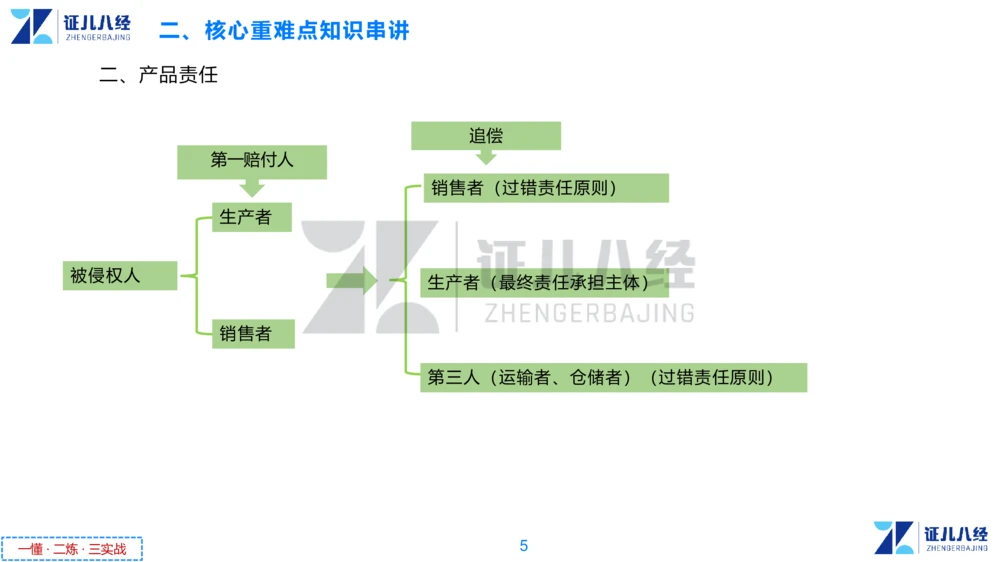 02.一建法规章节精要2-11.7_2026年一建法规_2025年一建法规SVIP_02-基础精讲✿高端面授✿深度强化_11-法规《章节精要课》孙丽萍ZBJ