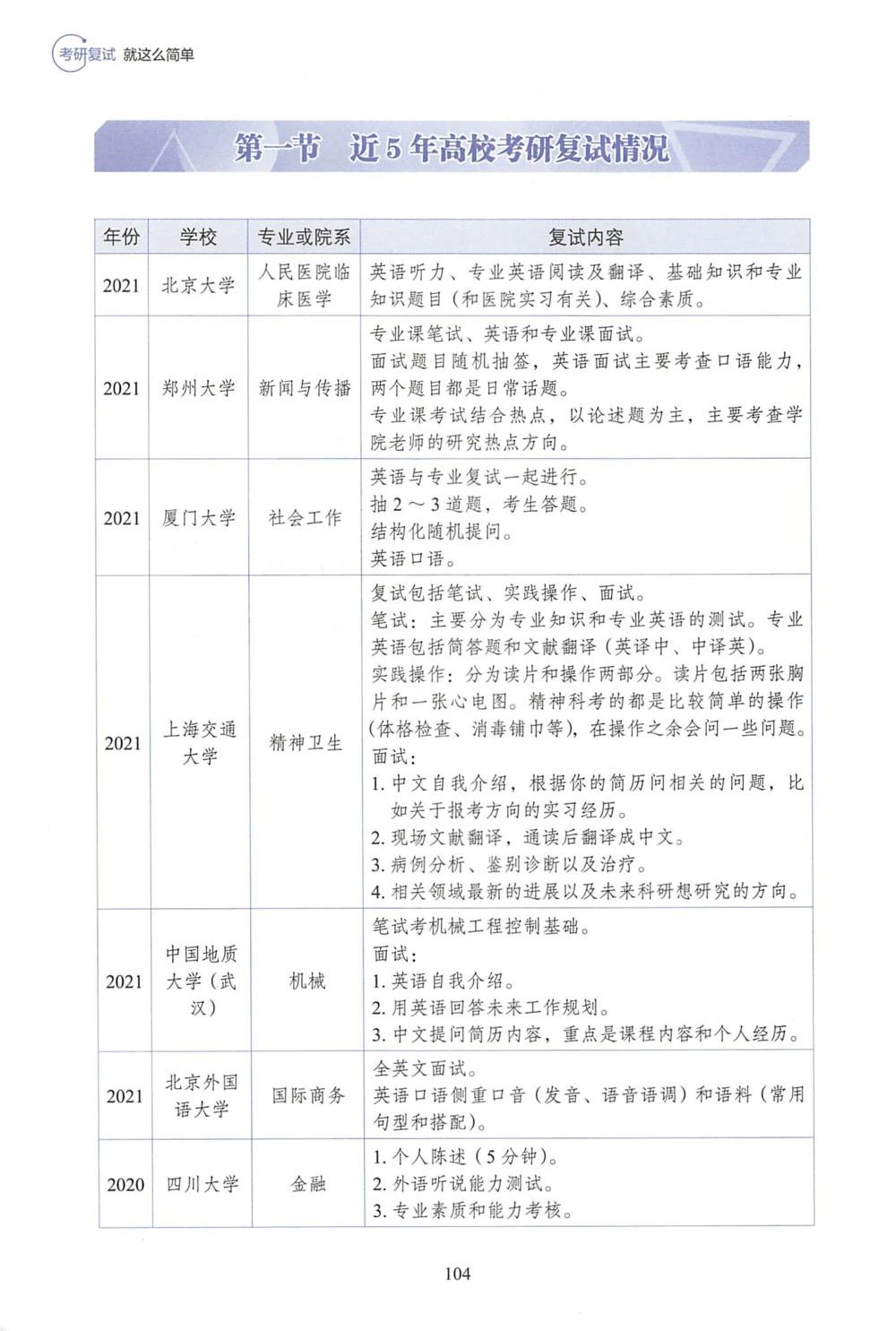 100所热门学校复试真题_26考研复试_复试真题、简历模板、补充资料（旧版资料）