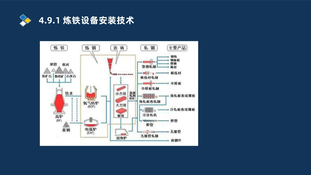 013-2025一建机电精讲冶炼设备安装技术_2026年一级建造师_2026年一建机电_2025年一建机电SVIP_02-基础精讲✿高端面授✿深度强化_19-机电《教材精讲班》刘忠海SMR_讲义