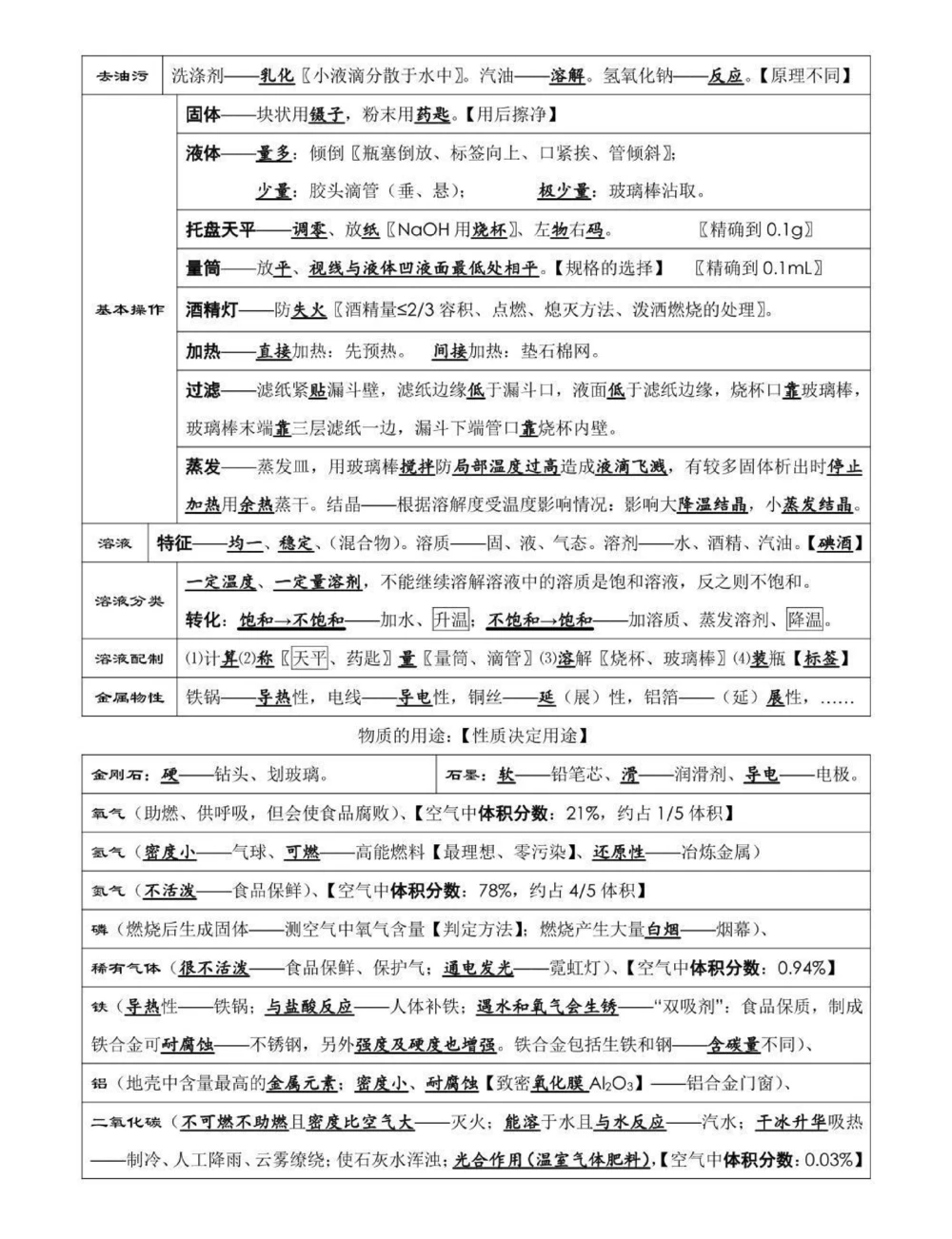 给你们找到了中考化学考前必背知识点总结，考试之前都给我背！#中考#化学#知识点总结#图文伙伴计划#抖音图文来了_中小学精品资料(高清可打印)_初中大全集高清资料整理版