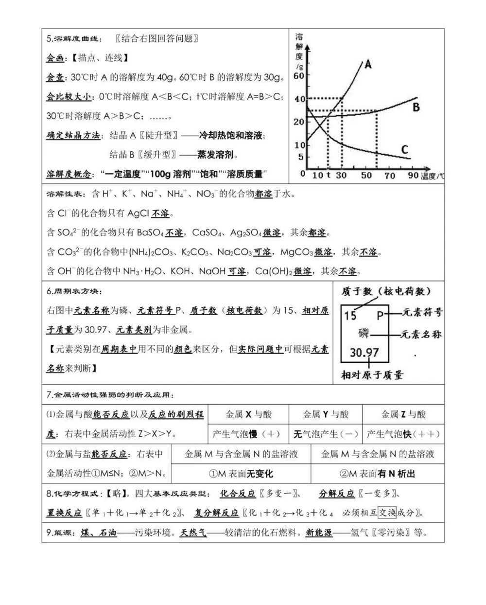 给你们找到了中考化学考前必背知识点总结，考试之前都给我背！#中考#化学#知识点总结#图文伙伴计划#抖音图文来了_中小学精品资料(高清可打印)_初中大全集高清资料整理版