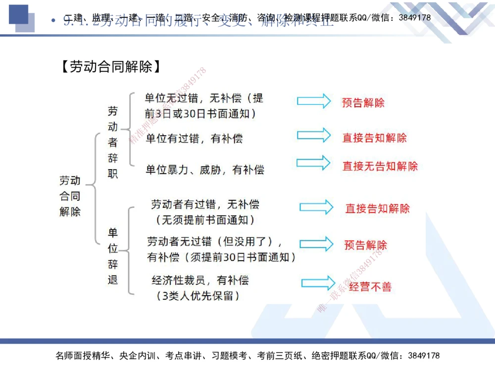 03.2025刘颖-考前强化直播-法规3_2026年一建法规_2025年一建法规SVIP_04-冲刺串讲✿考点强化✿小灶集训_29-法规《考前强化直播》刘颖HX_讲义