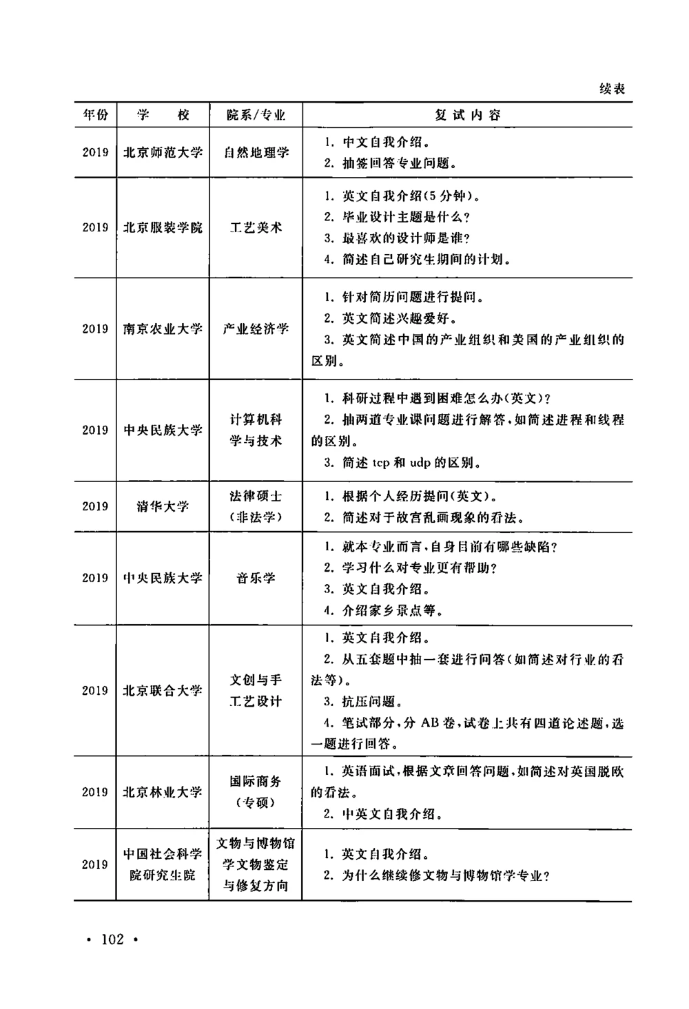 全国140所热门高校复试真题_26考研复试_10考研复试资料25_全国140所热门高校复试真题
