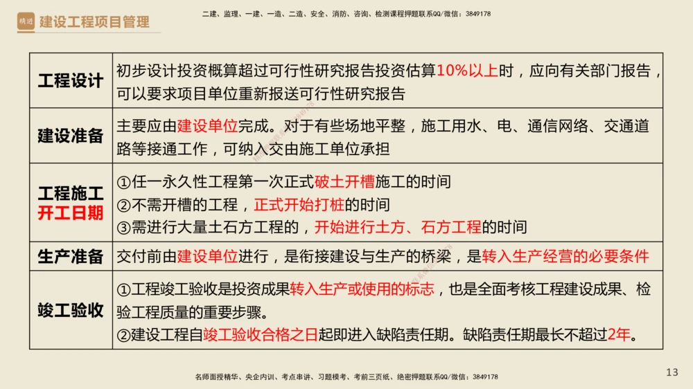 01.2025杨彬-精考速通-管理1_2026年一级建造师_2026年一建管理_2025年一建管理SVIP_02-基础精讲✿高端面授✿深度强化_22-管理《精考速通直播》杨彬HX_讲义