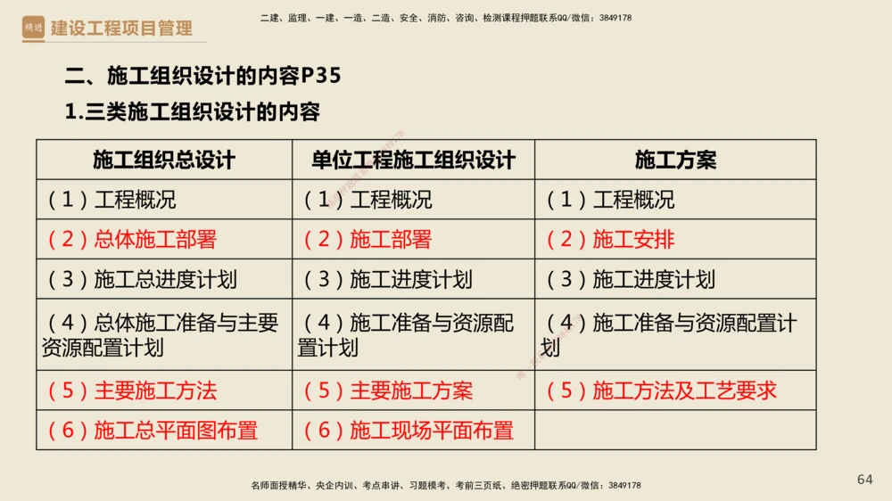 01.2025杨彬-精考速通-管理1_2026年一级建造师_2026年一建管理_2025年一建管理SVIP_02-基础精讲✿高端面授✿深度强化_22-管理《精考速通直播》杨彬HX_讲义