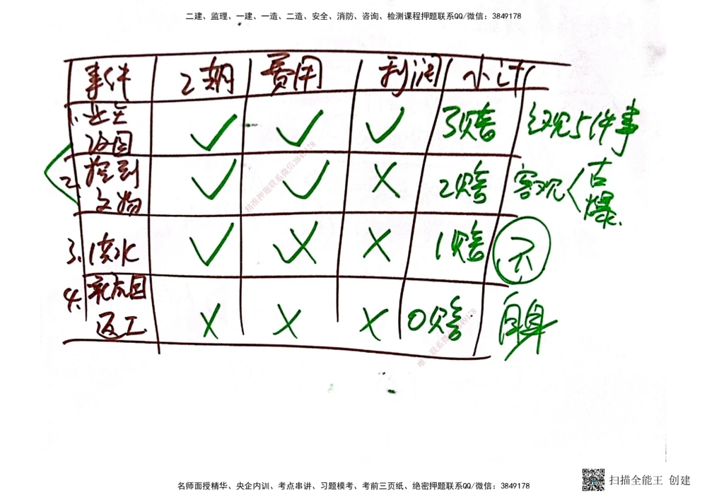 03.6.28-29一建管理精讲手稿_2026年一级建造师_2026年一建管理_2025年一建管理SVIP_02-基础精讲✿高端面授✿深度强化_52-管理《精讲面授班》朱峰ZJ_课程讲义