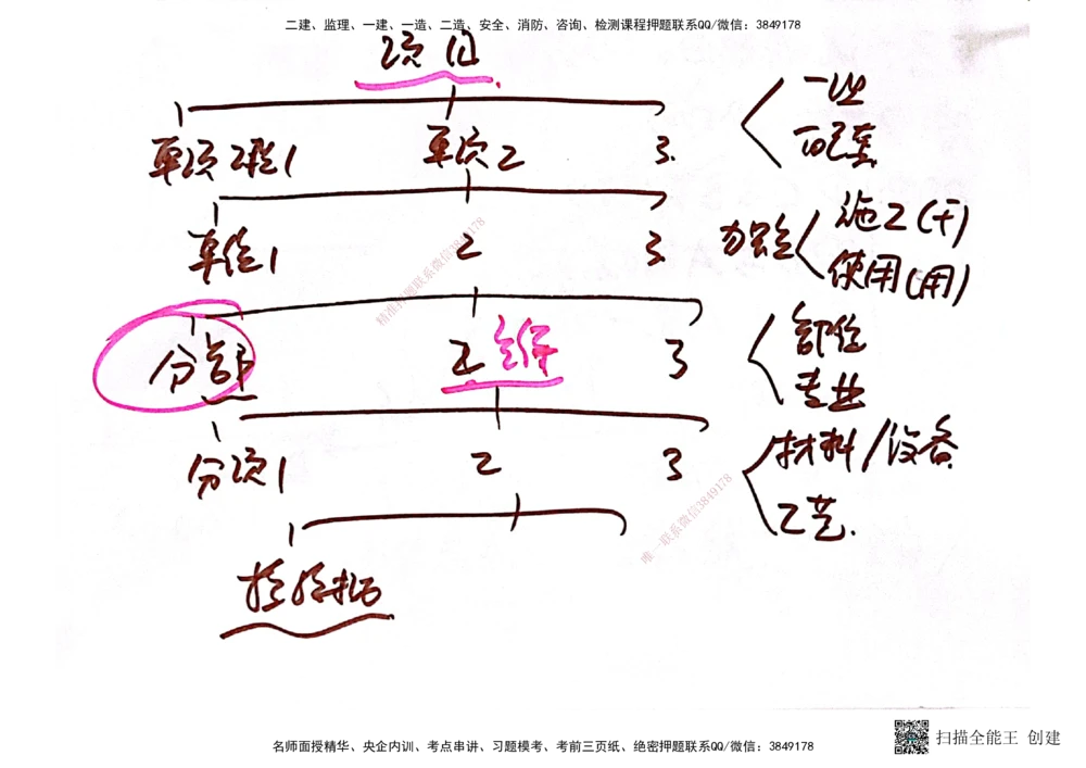 03.6.28-29一建管理精讲手稿_2026年一级建造师_2026年一建管理_2025年一建管理SVIP_02-基础精讲✿高端面授✿深度强化_52-管理《精讲面授班》朱峰ZJ_课程讲义