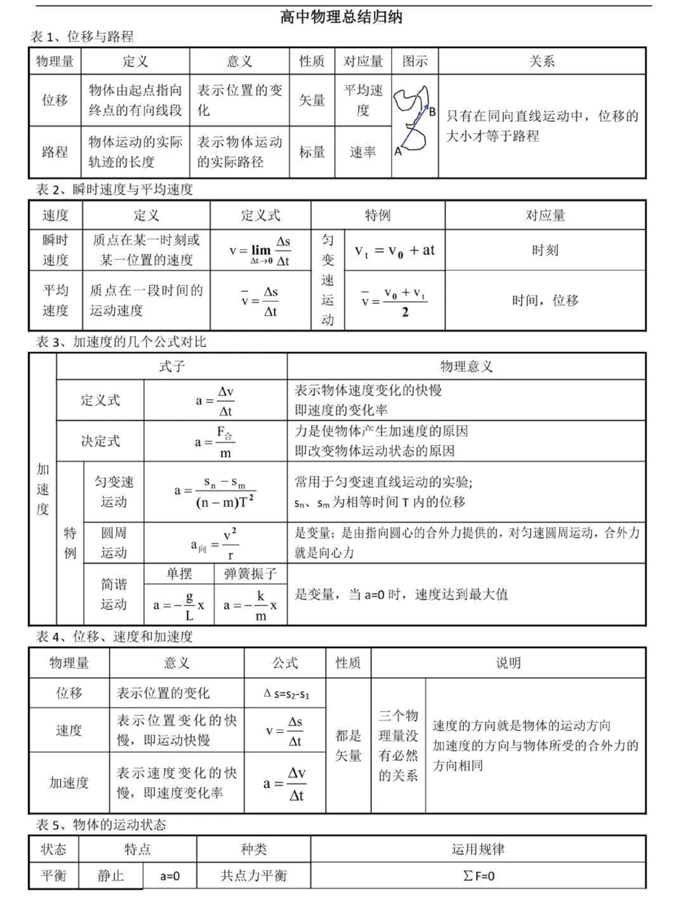 背熟这些你的物理成绩就真的厉害了，别再为物理发愁了，学起来#物理#高中物理#知识点总结#图文伙伴计划#抖音图文来了_中小学精品资料(高清可打印)_初中大全集高清资料整理版