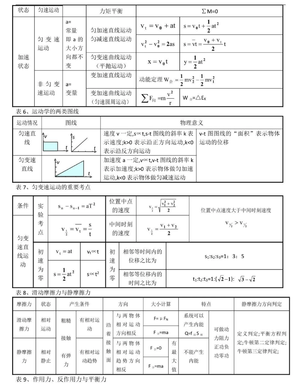 背熟这些你的物理成绩就真的厉害了，别再为物理发愁了，学起来#物理#高中物理#知识点总结#图文伙伴计划#抖音图文来了_中小学精品资料(高清可打印)_初中大全集高清资料整理版