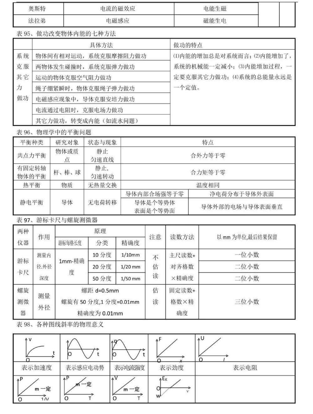 背熟这些你的物理成绩就真的厉害了，别再为物理发愁了，学起来#物理#高中物理#知识点总结#图文伙伴计划#抖音图文来了_中小学精品资料(高清可打印)_初中大全集高清资料整理版