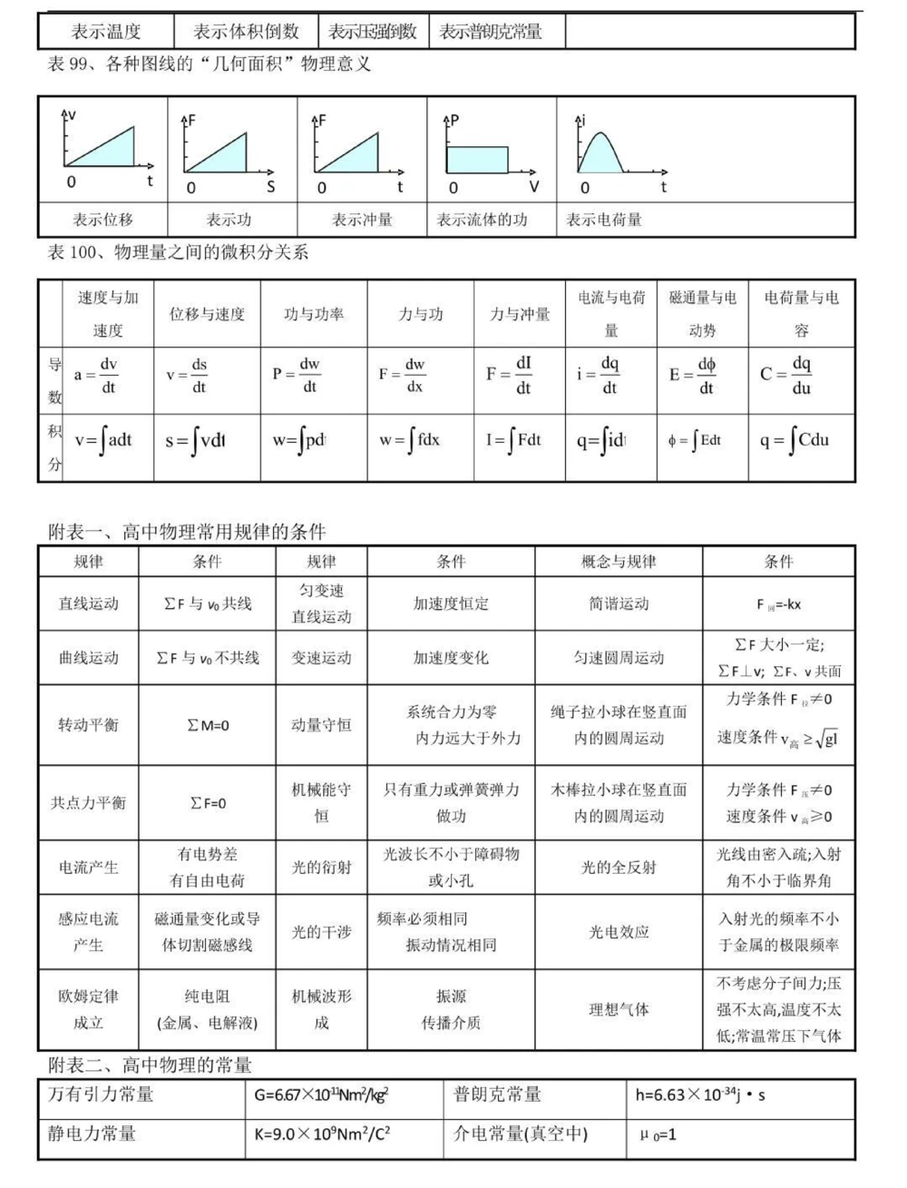 背熟这些你的物理成绩就真的厉害了，别再为物理发愁了，学起来#物理#高中物理#知识点总结#图文伙伴计划#抖音图文来了_中小学精品资料(高清可打印)_初中大全集高清资料整理版