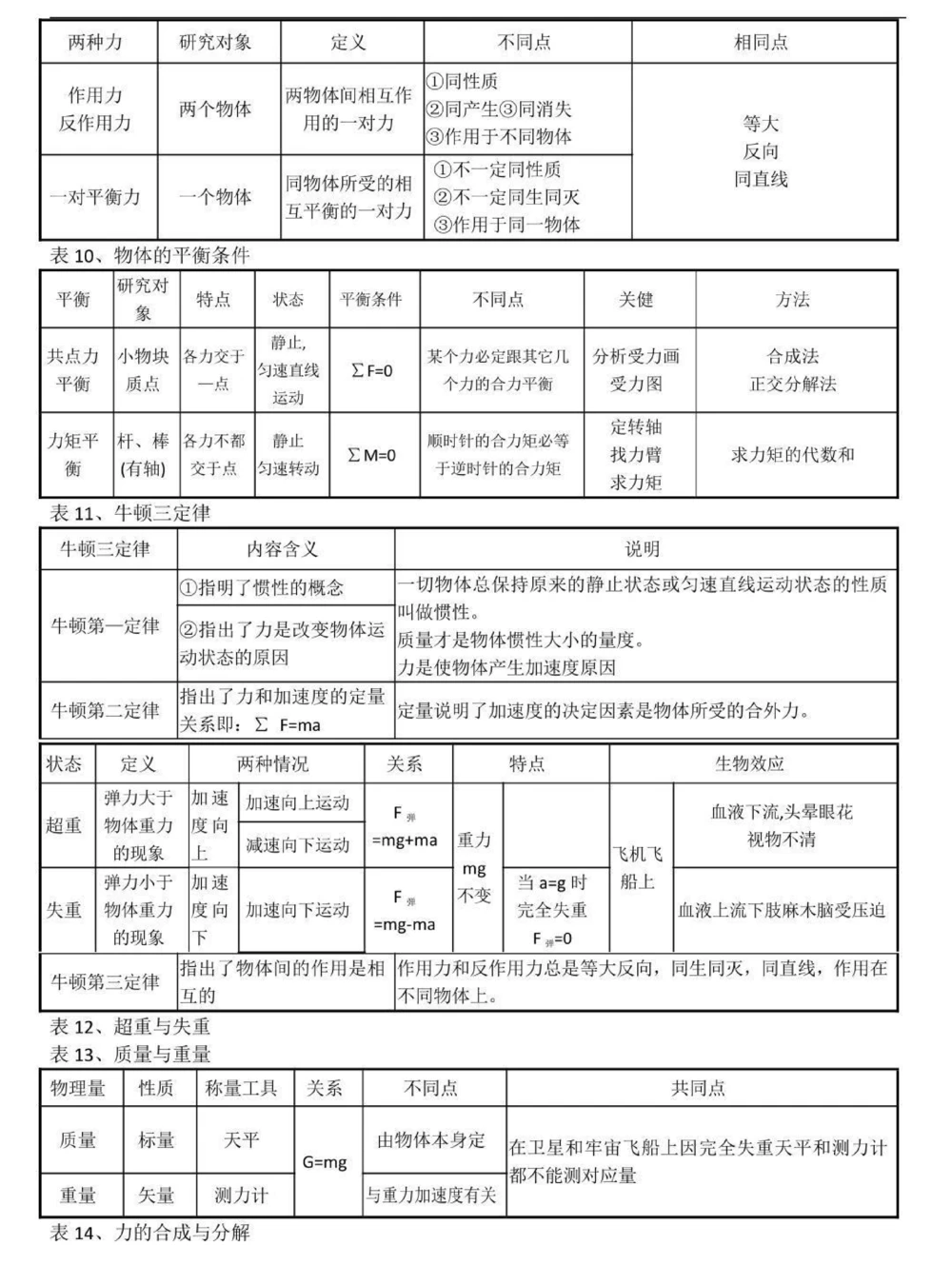 背熟这些你的物理成绩就真的厉害了，别再为物理发愁了，学起来#物理#高中物理#知识点总结#图文伙伴计划#抖音图文来了_中小学精品资料(高清可打印)_初中大全集高清资料整理版