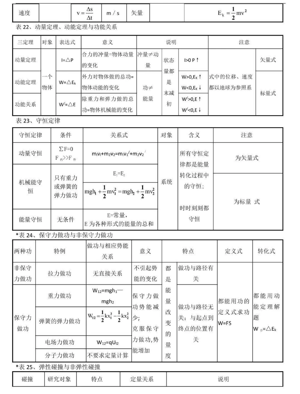背熟这些你的物理成绩就真的厉害了，别再为物理发愁了，学起来#物理#高中物理#知识点总结#图文伙伴计划#抖音图文来了_中小学精品资料(高清可打印)_初中大全集高清资料整理版
