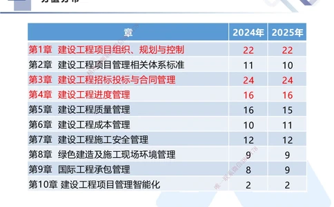 01.2026王晓丹-核心考点精析-管理1_2026年一级建造师_2026年一建管理_2026年一建管理SVIP_2026一建管理SVIP_04-冲刺串讲✿考点强化✿小灶集训_讲义