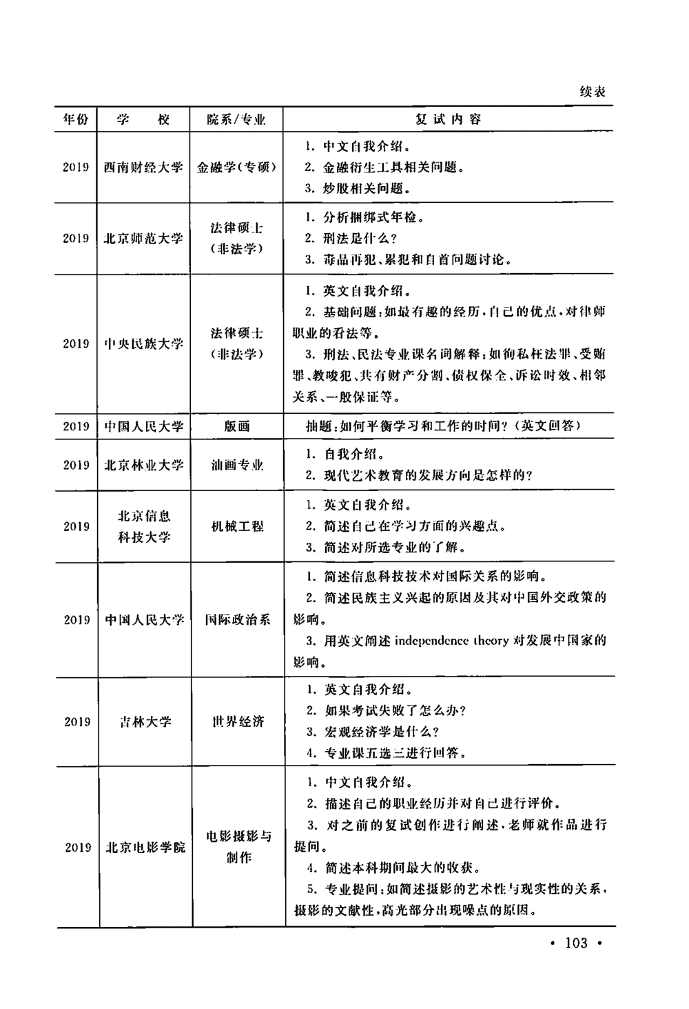 2、全国140所热门高校复试真题_26考研复试_复试真题、简历模板、补充资料（旧版资料）_复试资料和一本通