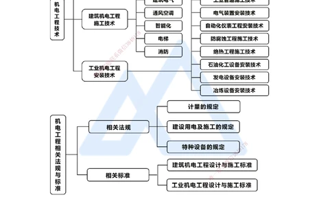 01.2025杨海军-3D实景通关-（0）前导_2026年一级建造师_2026年一建机电_2025年一建机电SVIP_02-基础精讲✿高端面授✿深度强化_28-机电《实景精讲通关》杨海军HX_讲义