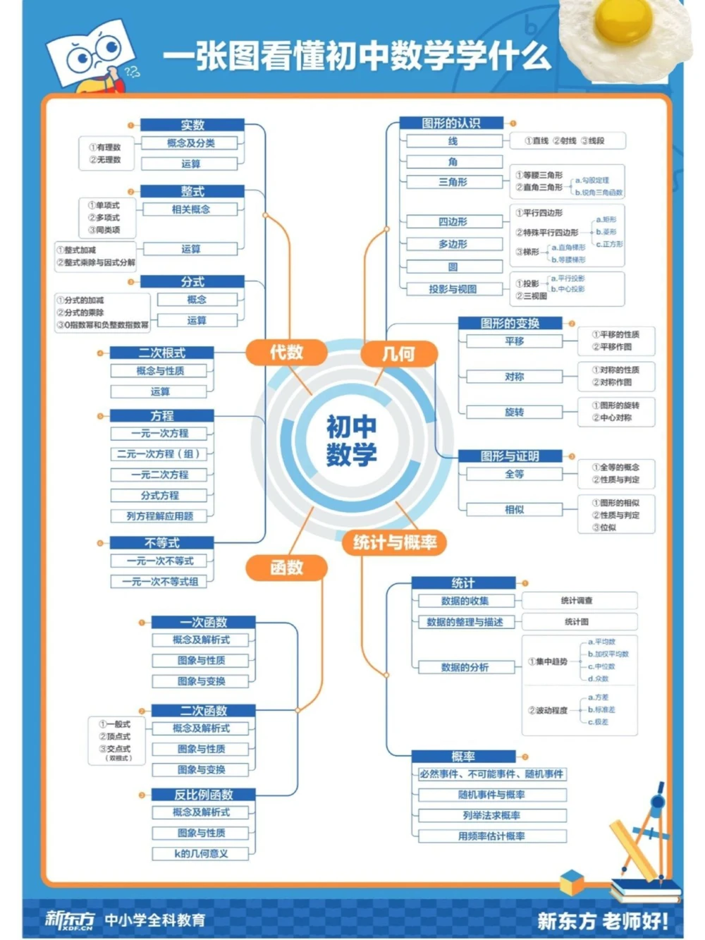 稀有初中9科思维导图一张图看懂学什么_中小学精品资料(高清可打印)_初中大全集高清资料整理版