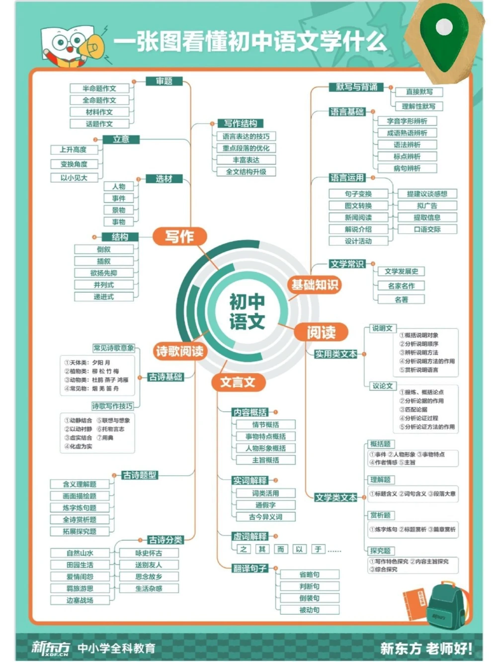 稀有初中9科思维导图一张图看懂学什么_中小学精品资料(高清可打印)_初中大全集高清资料整理版